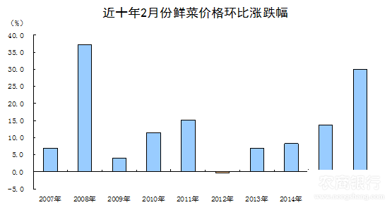 从同比看,受食品和服务价格大幅上涨的影响,2月份CPI同比涨幅比1月份扩大0.5个百分点。鲜菜、猪肉、水产品价格同比分别上涨30.6%、25.4%和3.5%,合计影响CPI上涨约1.51个百分点,占CPI同比总涨幅的65.7%。部分服务价格同比涨幅较高,家政服务、车辆修理与保养、理发、衣着加工、美容等价格同比分别上涨5.2%、5.0%、4.1%、3.5%、3.1%。