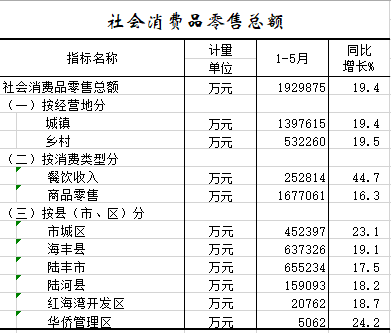 2021年1-5月社会消费品零售总额.png