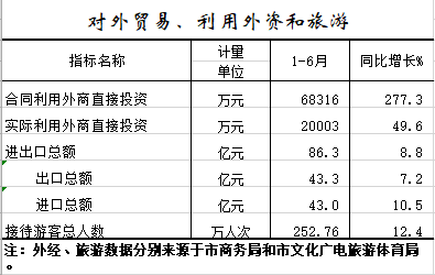 2021年1-6月对外贸易、利用外资和旅游.png