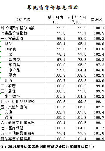 2021年1-7月居民消费价格总指数.png