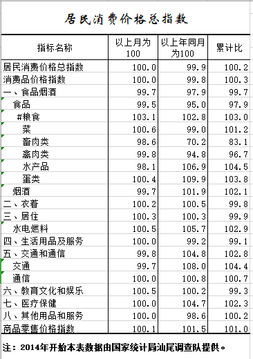 2021年1-9月居民消费价格总指数.png