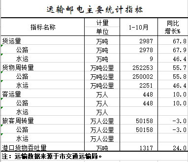 2021年1-10月运输邮电主要统计指标.png