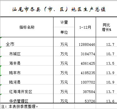 2021年1-12月pc蛋蛋(中国)开奖记录查询站
各县（市、区）地区生产总值.png