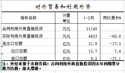 2022年1-2月对外贸易和利用外资.png