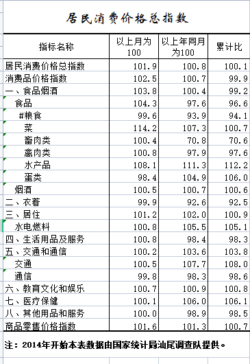 2022年1-2月居民消费价格总指数.png