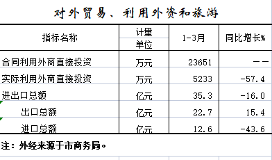 2022年1-3月对外贸易、利用外资和旅游.png
