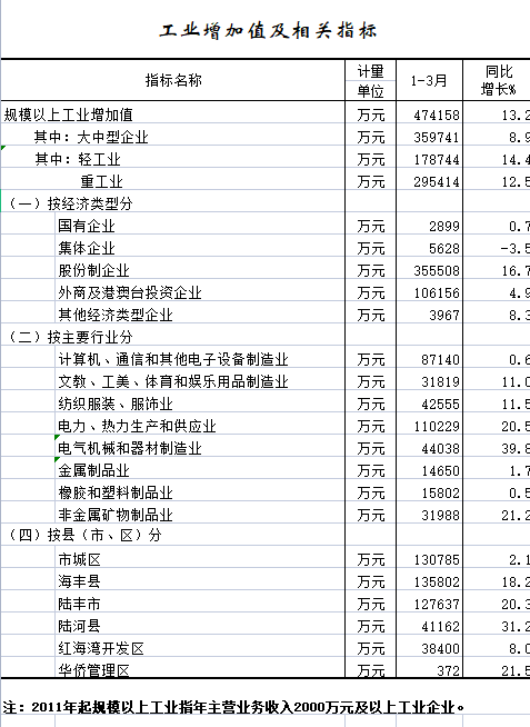2022年1-3月工业增加值及相关指标.png
