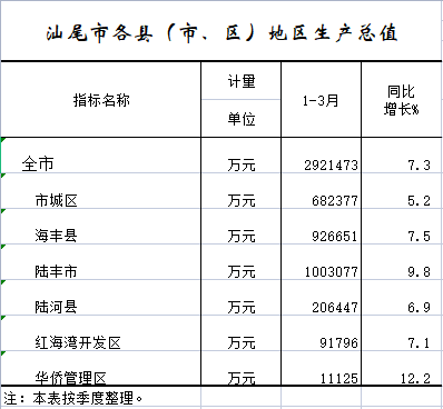 2022年1-3月pc蛋蛋(中国)开奖记录查询站
各县（市、区）地区生产总值.png