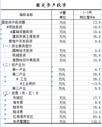 2022年1-3月固定资产投资.png