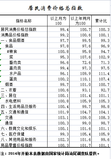 2022年1-3月居民消费价格总指数.png