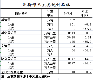 2022年1-3月运输邮电主要统计指标.png