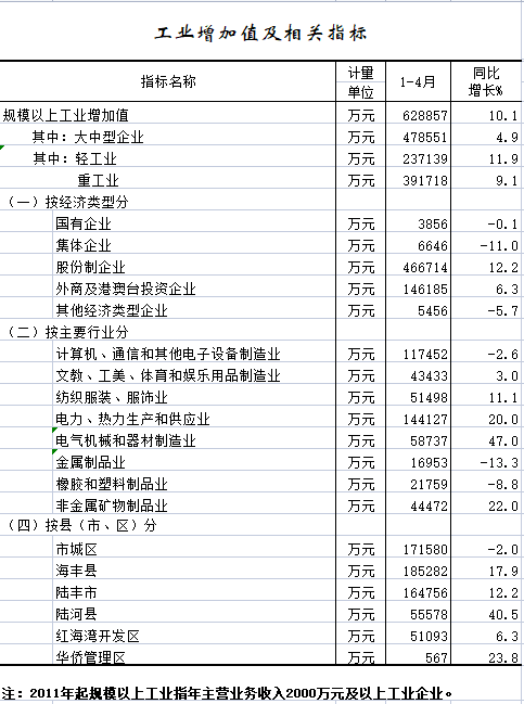 2022年1-4月工业增加值及相关指标.png