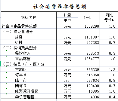 2022年1-4月社会消费品零售总额.png