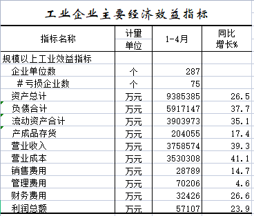 2022年1-4月工业企业主要经济效益指标.png