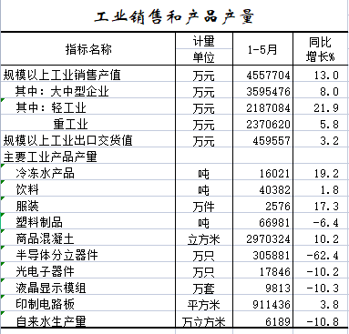 2022年1-5月工业销售和产品产量.png