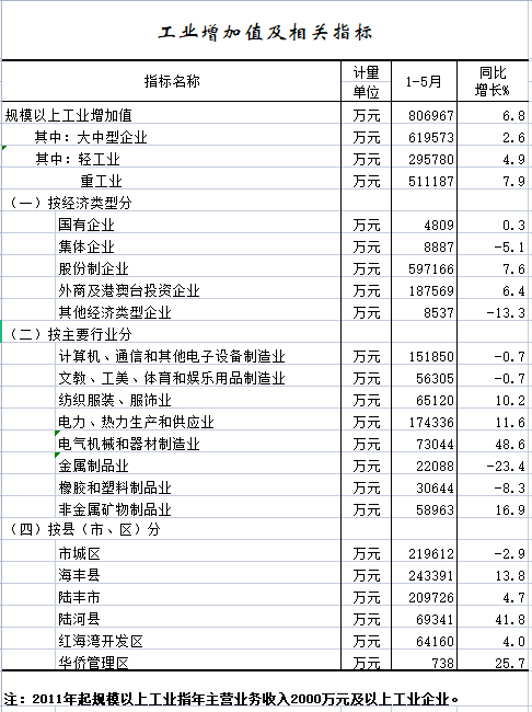 2022年1-5月工业增加值及相关指标.png