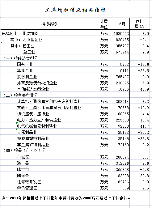 2022年1-6月工业增加值及相关指标.png
