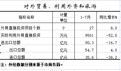 2022年1-7月对外贸易、利用外资和旅游.png