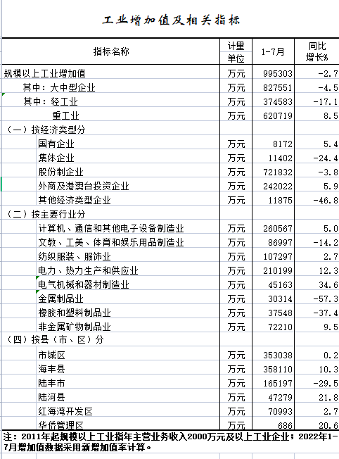 2022年1-7月工业增加值及相关指标.png