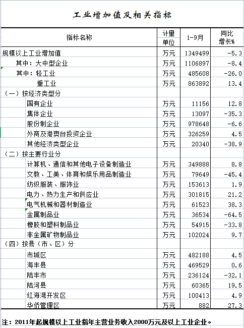 2022年1-9月工业增加值及相关指标.png