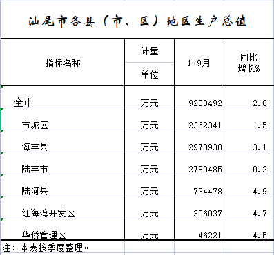2022年1-9月pc蛋蛋(中国)开奖记录查询站
各县（市、区）地区生产总值.png