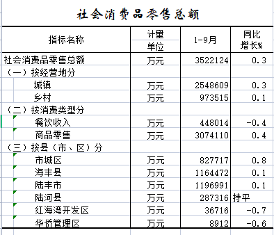 2022年1-9月社会消费品零售总额.png