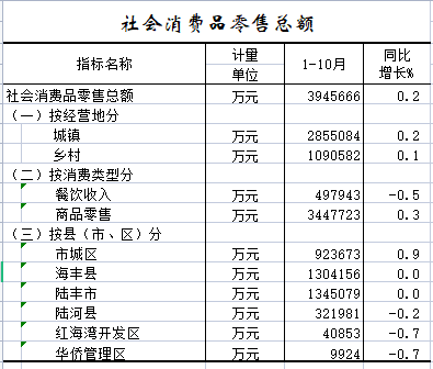 2022年1-10月社会消费品零售总额.png