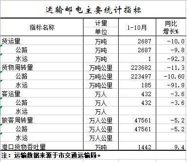 2022年1-10月运输邮电主要统计指标.png