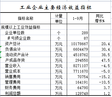 2022年1-9月工业企业主要经济效益指标.png