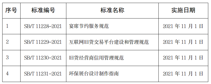 4项国内贸易行业标准编号、名称及实施日期.png