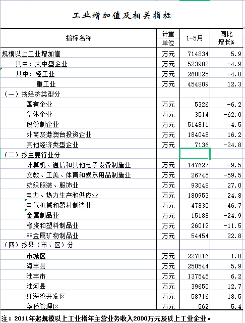 工业增加值及相关指标.png
