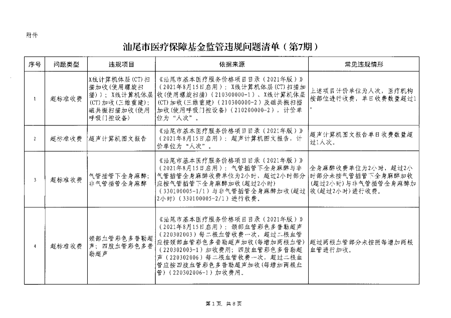 汕医保函〔2023〕192号 关于印发pc蛋蛋(中国)开奖记录查询站
医疗保障基金监管违规问题清单（第7期）的通知_02.png