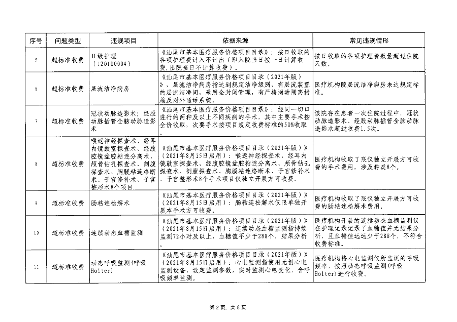 汕医保函〔2023〕192号 关于印发pc蛋蛋(中国)开奖记录查询站
医疗保障基金监管违规问题清单（第7期）的通知_03.png