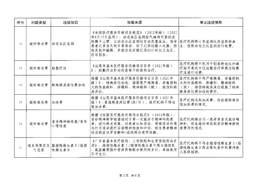 汕医保函〔2023〕192号 关于印发pc蛋蛋(中国)开奖记录查询站
医疗保障基金监管违规问题清单（第7期）的通知_04.png