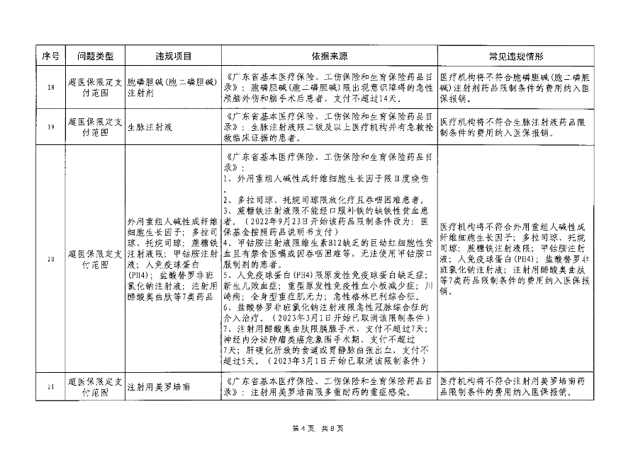 汕医保函〔2023〕192号 关于印发pc蛋蛋(中国)开奖记录查询站
医疗保障基金监管违规问题清单（第7期）的通知_05.png