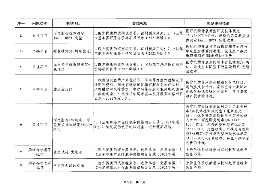 汕医保函〔2023〕192号 关于印发pc蛋蛋(中国)开奖记录查询站
医疗保障基金监管违规问题清单（第7期）的通知_06.png