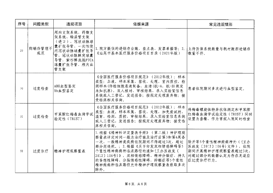 汕医保函〔2023〕192号 关于印发pc蛋蛋(中国)开奖记录查询站
医疗保障基金监管违规问题清单（第7期）的通知_07.png