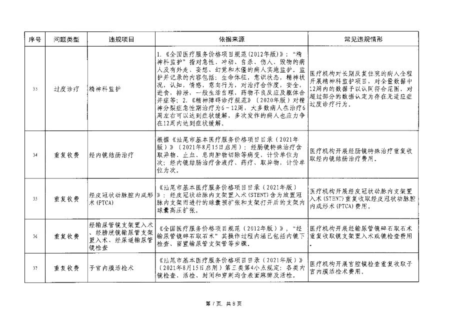 汕医保函〔2023〕192号 关于印发pc蛋蛋(中国)开奖记录查询站
医疗保障基金监管违规问题清单（第7期）的通知_08.png