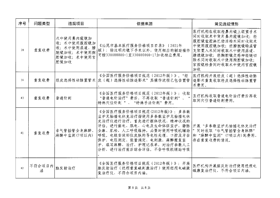 汕医保函〔2023〕192号 关于印发pc蛋蛋(中国)开奖记录查询站
医疗保障基金监管违规问题清单（第7期）的通知_09.png