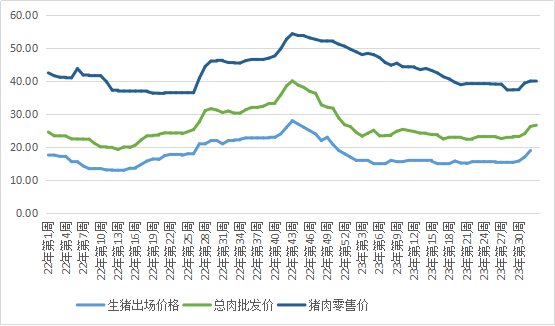pc蛋蛋(中国)开奖记录查询站
2022年以来生猪、总肉、猪肉价格走势.png