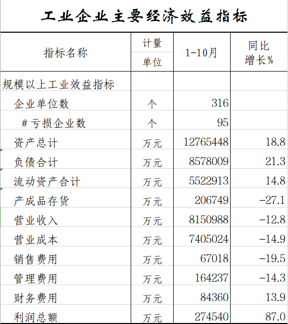 工业企业主要经济效益.png