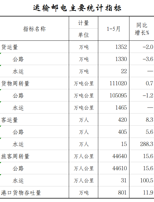 运输邮电.png