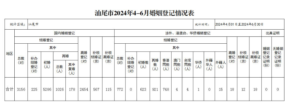 pc蛋蛋(中国)开奖记录查询站
2024年4-6月婚姻登记情况.PNG