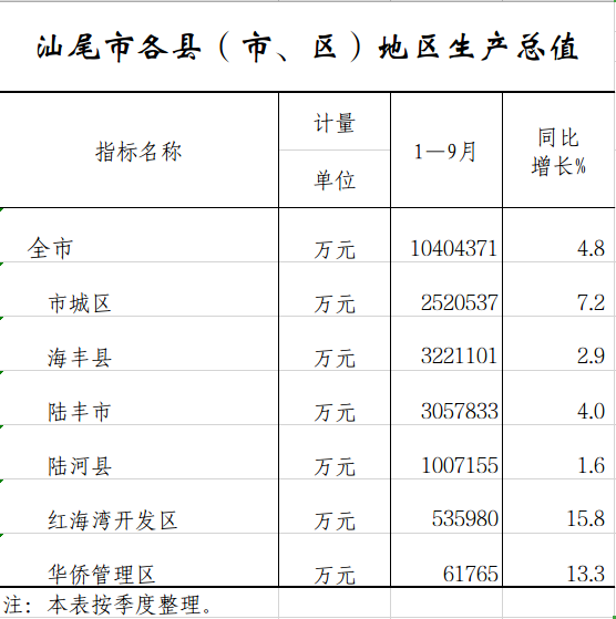 1-9pc蛋蛋
各县区生产总值.png