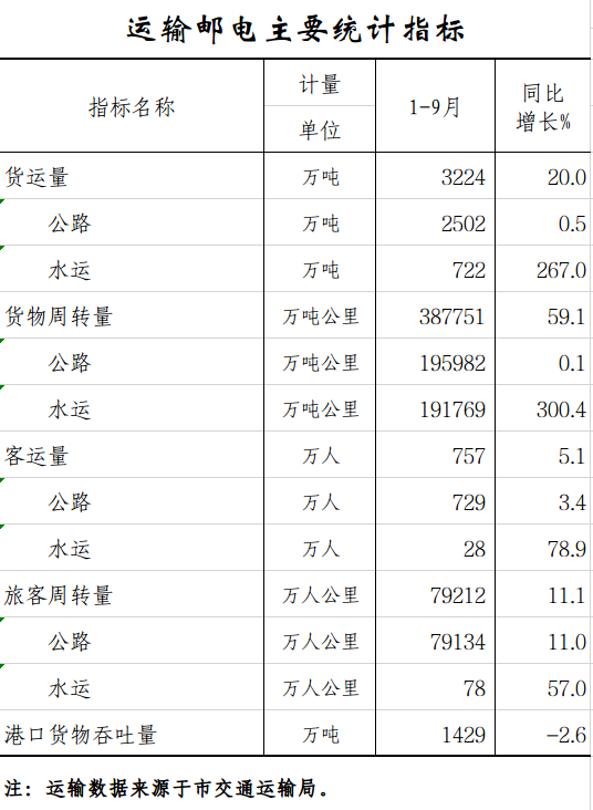 运输邮电.png