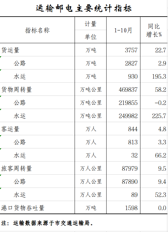 运输邮电.png