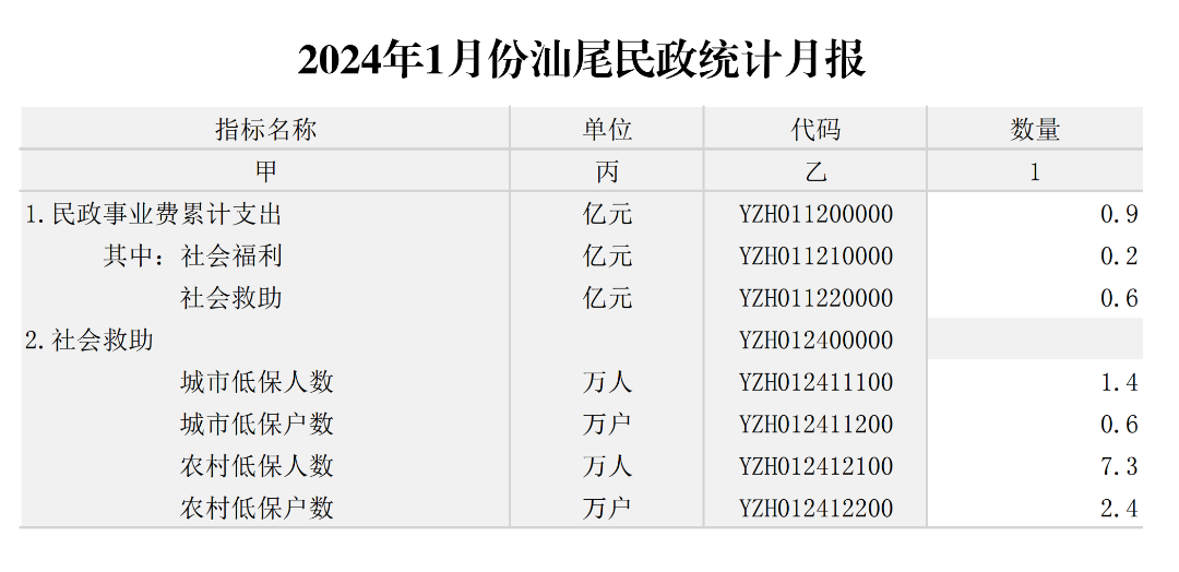 2024年1月份pc蛋蛋
民政统计月报_00.png