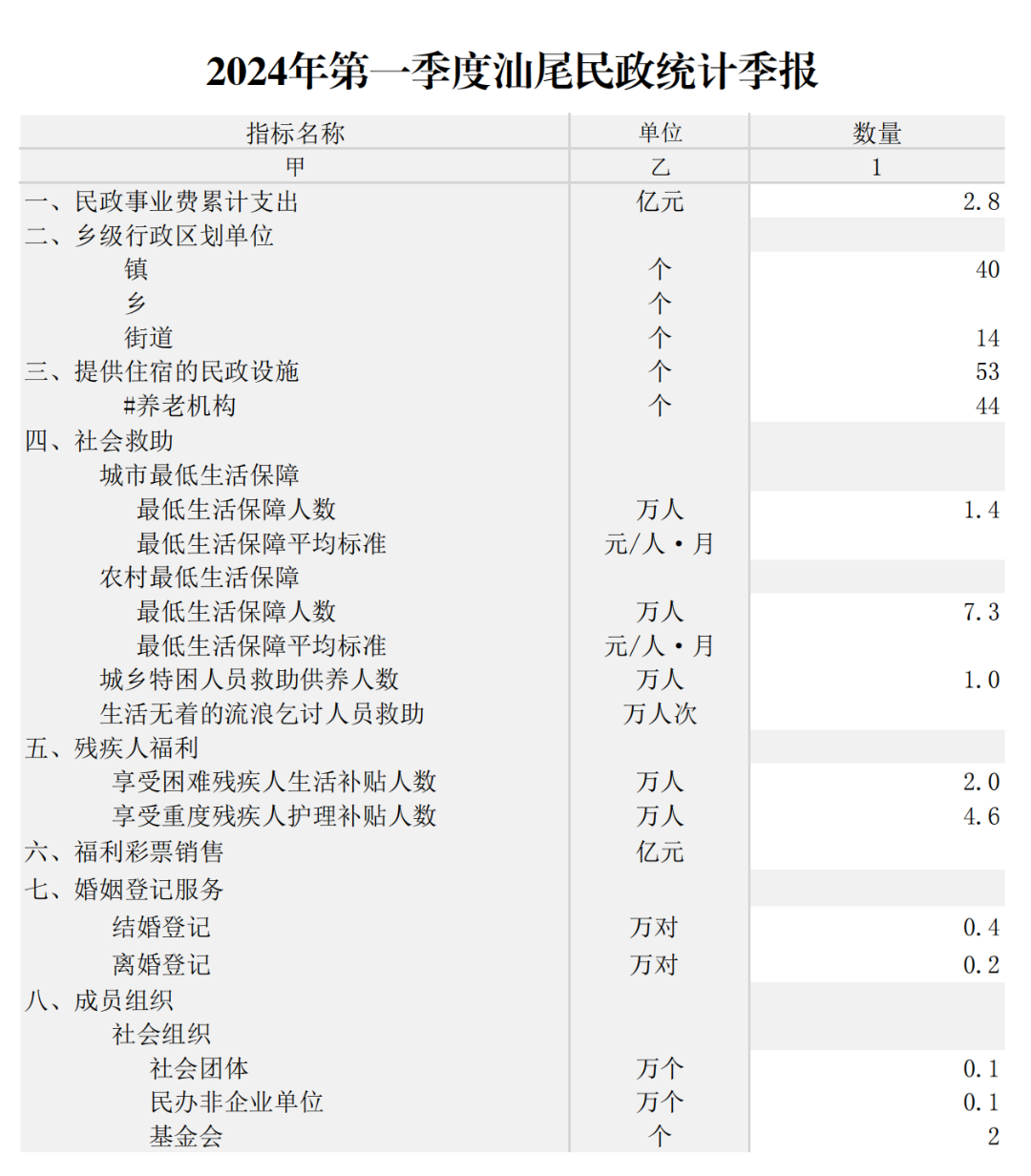 2024年第一季度pc蛋蛋
民政统计季报_00.png