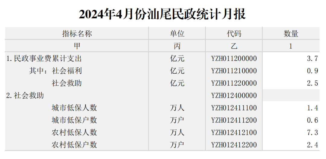 2024年4月份pc蛋蛋
民政统计月报_00.png