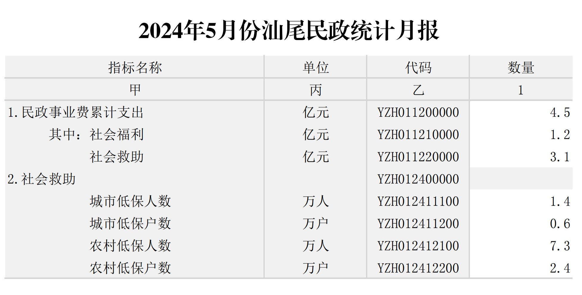 2024年5月份pc蛋蛋
民政统计月报_00.png
